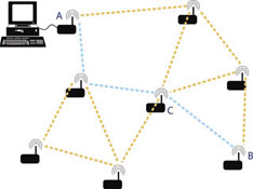 Figure 3. A typical ZigBee application